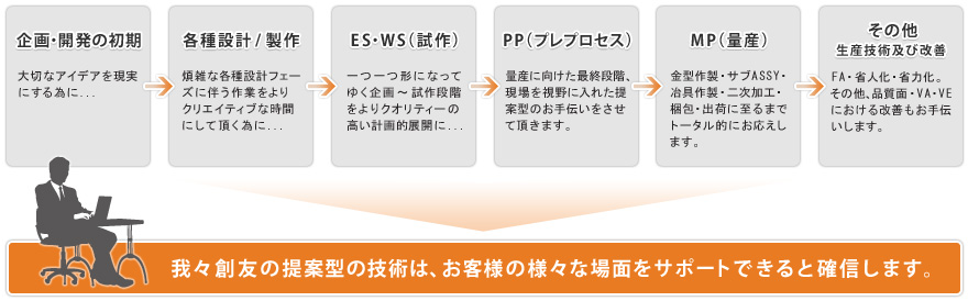 我々創友の提案型の技術は、お客様の様々な場面をサポートできると確信します。